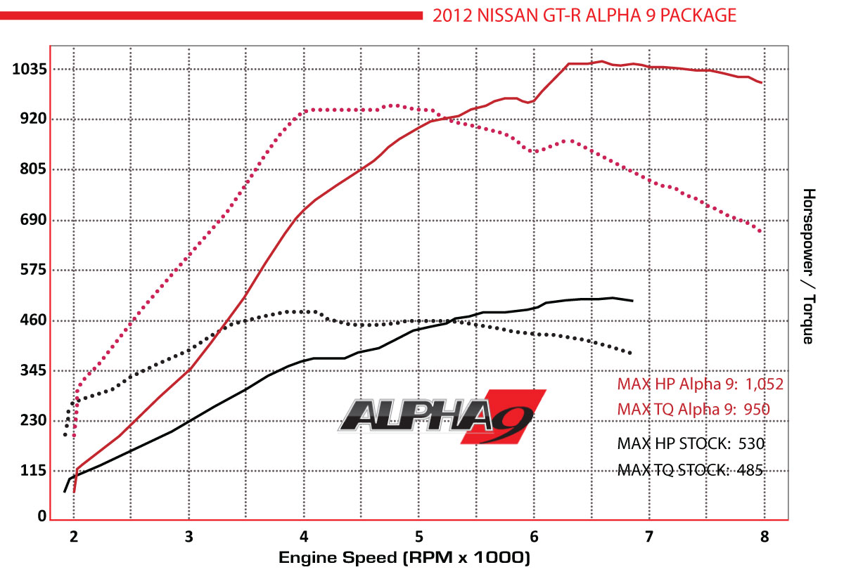 AMS R35 GTR Alpha 9 Performance Upgrade Package